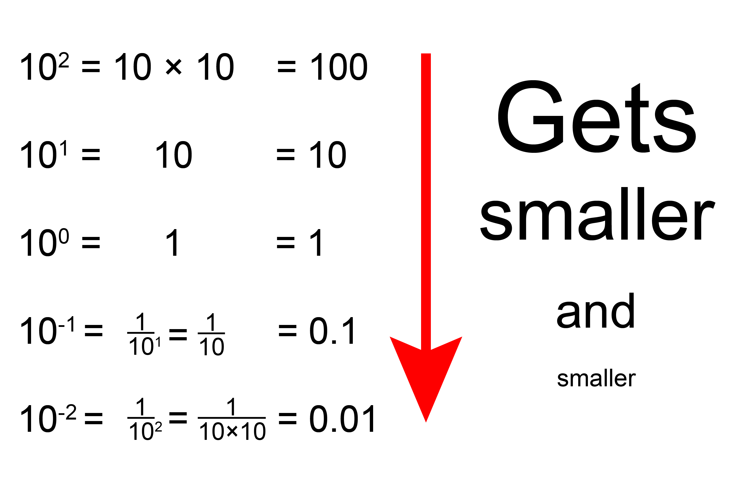 Remove 1 from the power and the answer gets smaller and smaller